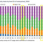 Livello digitalizzazione PMI