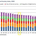 Grafico livello digitalizzazione in Italia