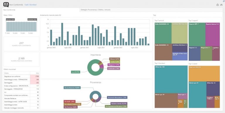 Esempio di Dashboard sulle Non Conformità